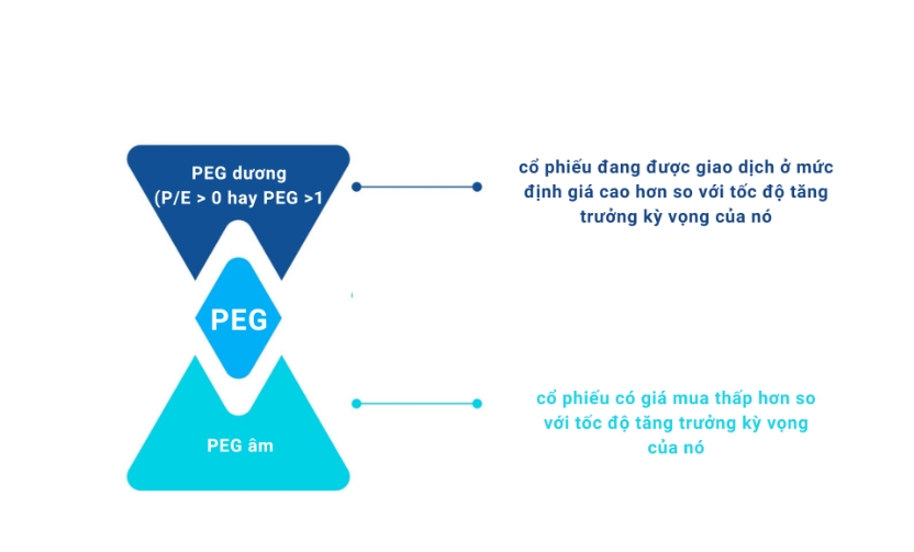 Chỉ số PEG (Price/Earnings-to-Growth): Công cụ định giá cổ phiếu toàn diện